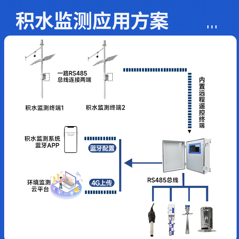 城市積水監測系統生產廠家哪家好? 城市積水監測系統生產廠家哪家好?